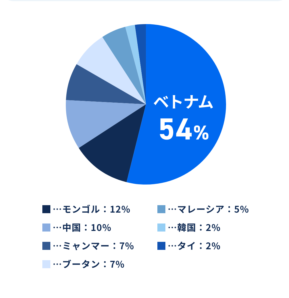 外国人社員の出身国割合