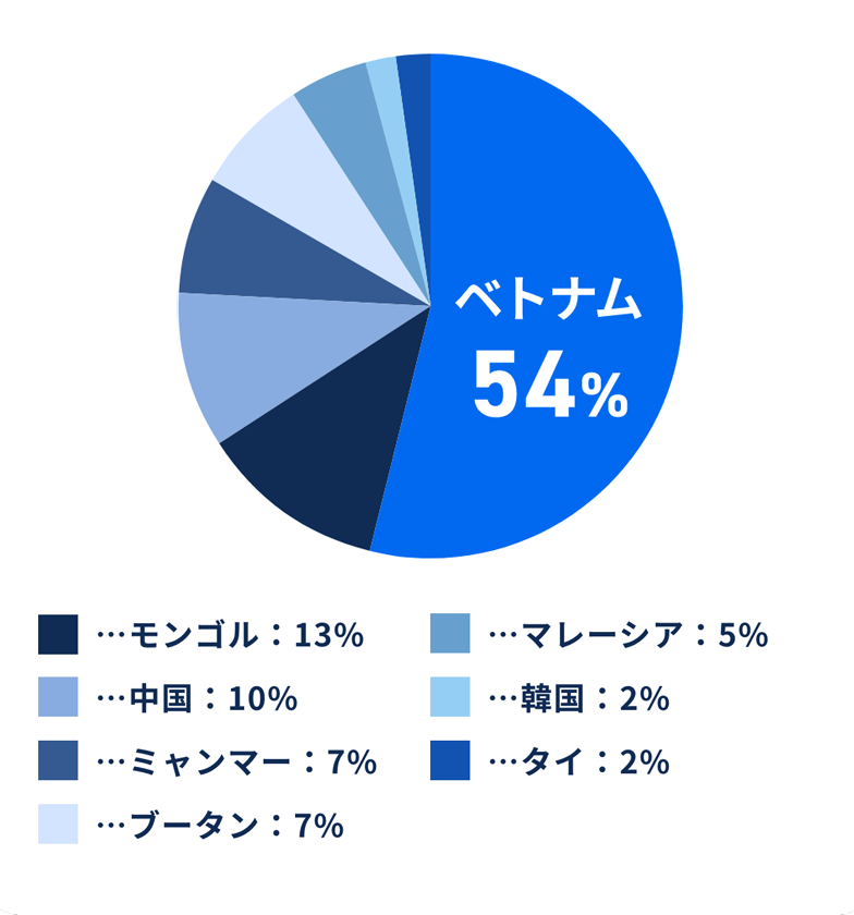 外国人社員の出身国割合