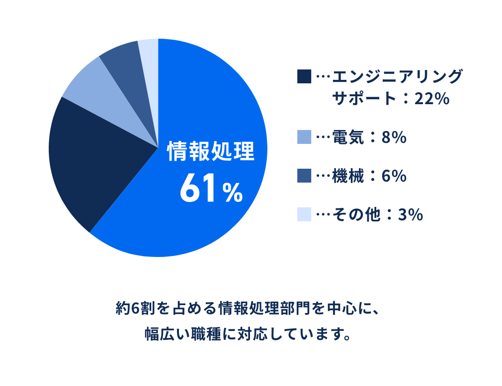 約6割を占める情報処理部門を中心に、幅広い職種に対応しています。