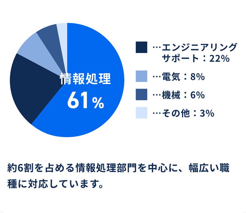 約6割を占める情報処理部門を中心に、幅広い職種に対応しています。