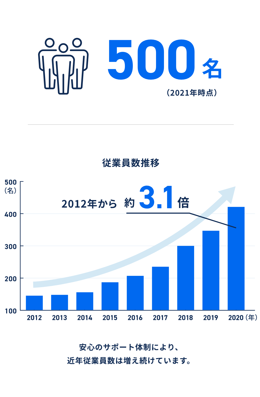 500名　安心のサポート体制により、近年従業員数は増え続けています。