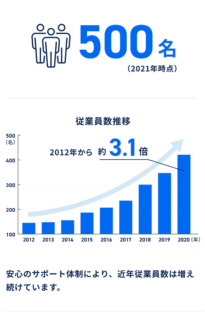 500名　安心のサポート体制により、近年従業員数は増え続けています。