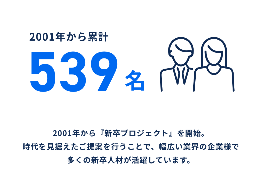 2001年から『新卒プロジェクト』を開始。時代を見据えたご提案を行うことで、幅広い業界の企業様で多くの新卒人材が活躍しています。