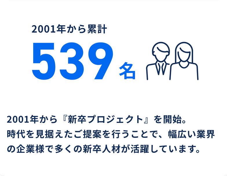 2001年から『新卒プロジェクト』を開始。時代を見据えたご提案を行うことで、幅広い業界の企業様で多くの新卒人材が活躍しています。