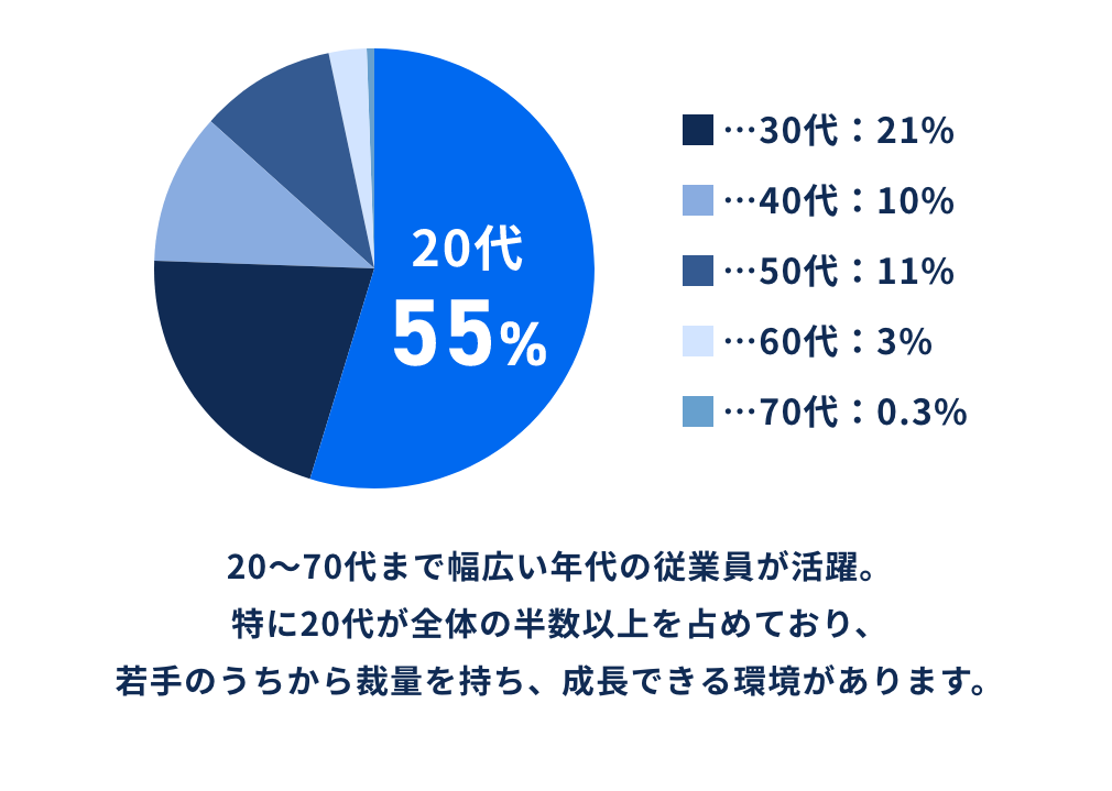 20〜70代まで幅広い年代の従業員が活躍。特に20代が全体の半数以上を占めており、若手のうちから裁量を持ち、成長できる環境があります。