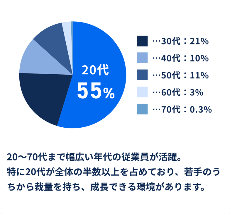 20〜70代まで幅広い年代の従業員が活躍。特に20代が全体の半数以上を占めており、若手のうちから裁量を持ち、成長できる環境があります。