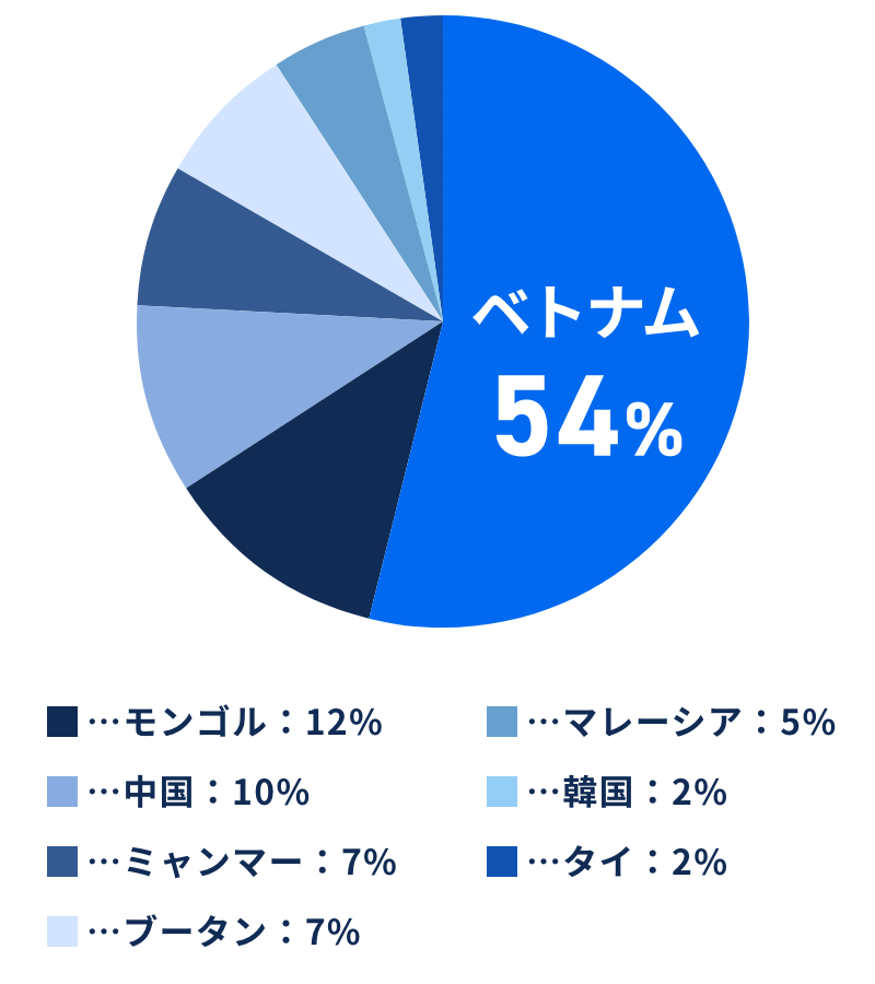 外国人社員の出身国割合