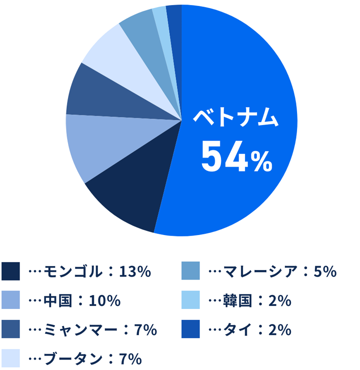 外国人社員の出身国割合